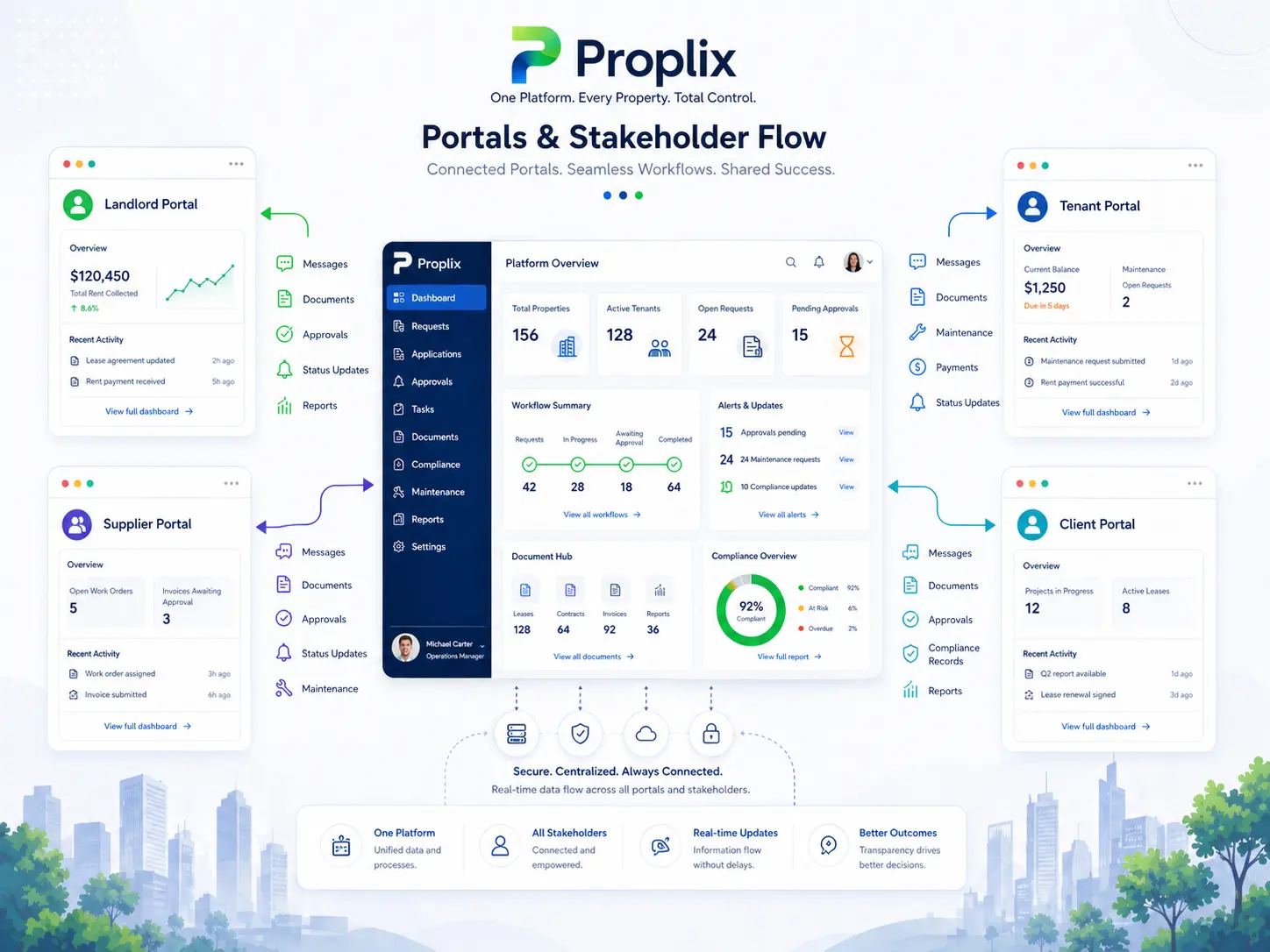 Stakeholder portals and collaboration workflow inside Proplix