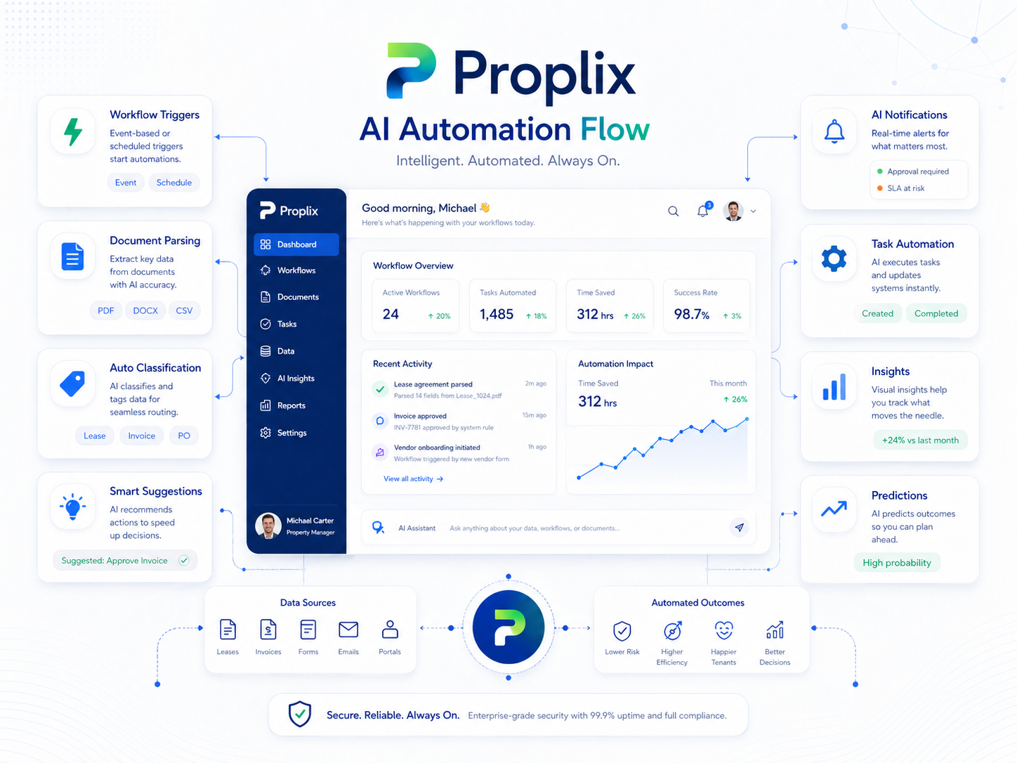 Automation workflows inside Proplix