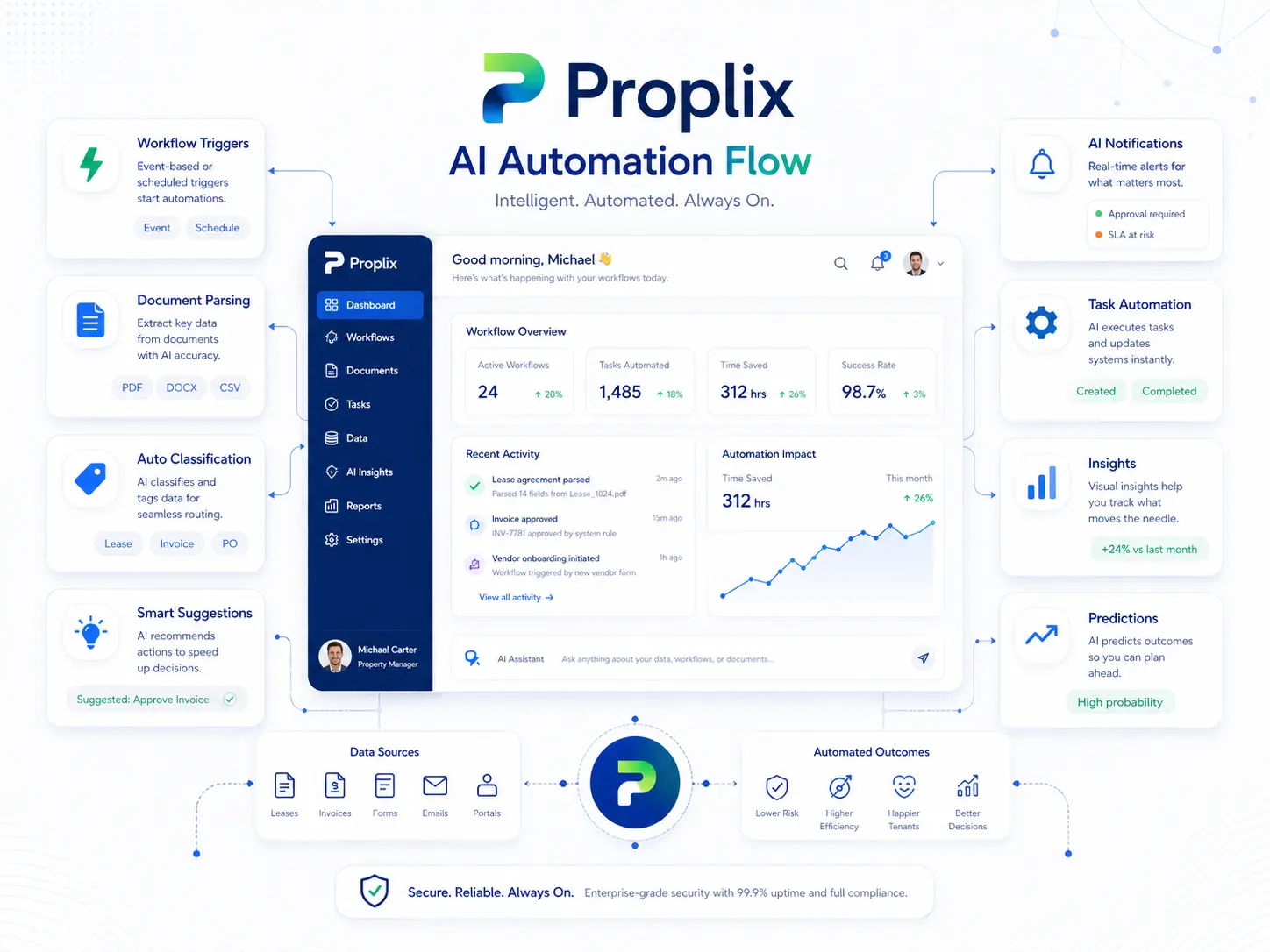 Automation, AI & Integrations illustration