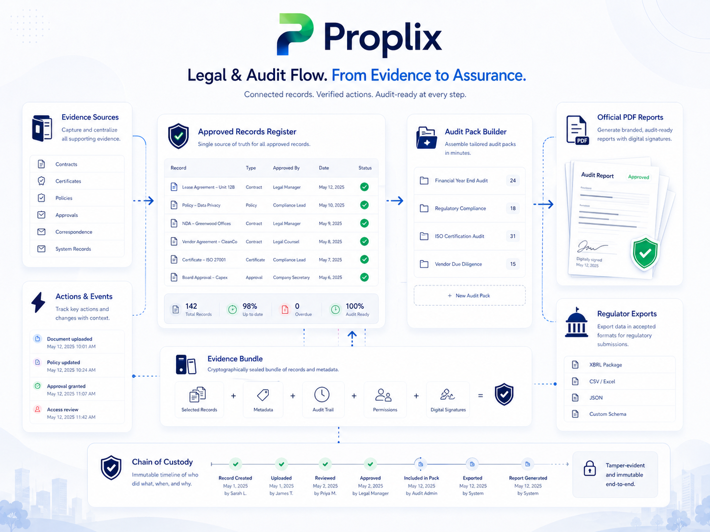 API authentication and security workflow in Proplix