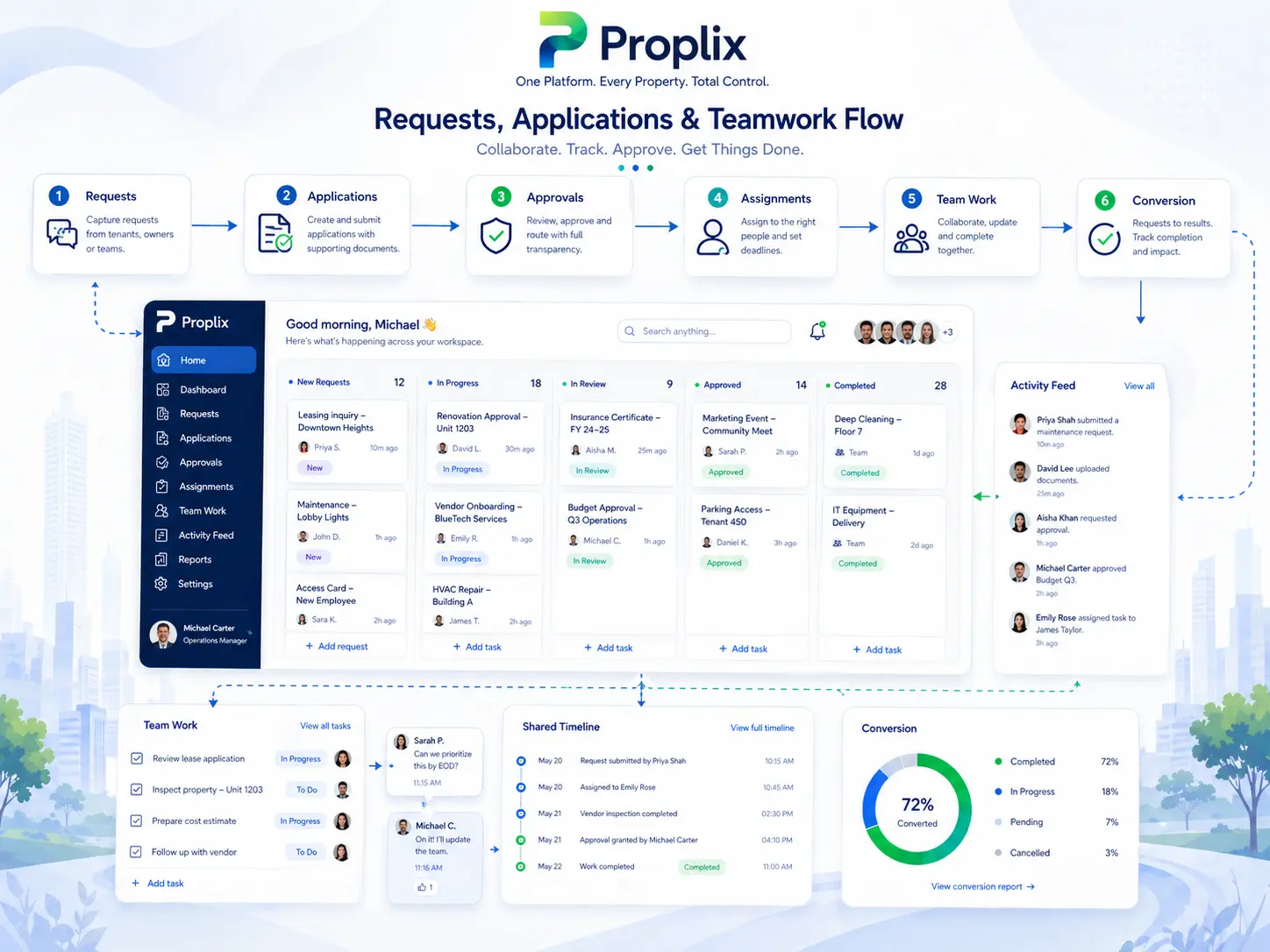 Requests, applications and team task workflow inside Proplix