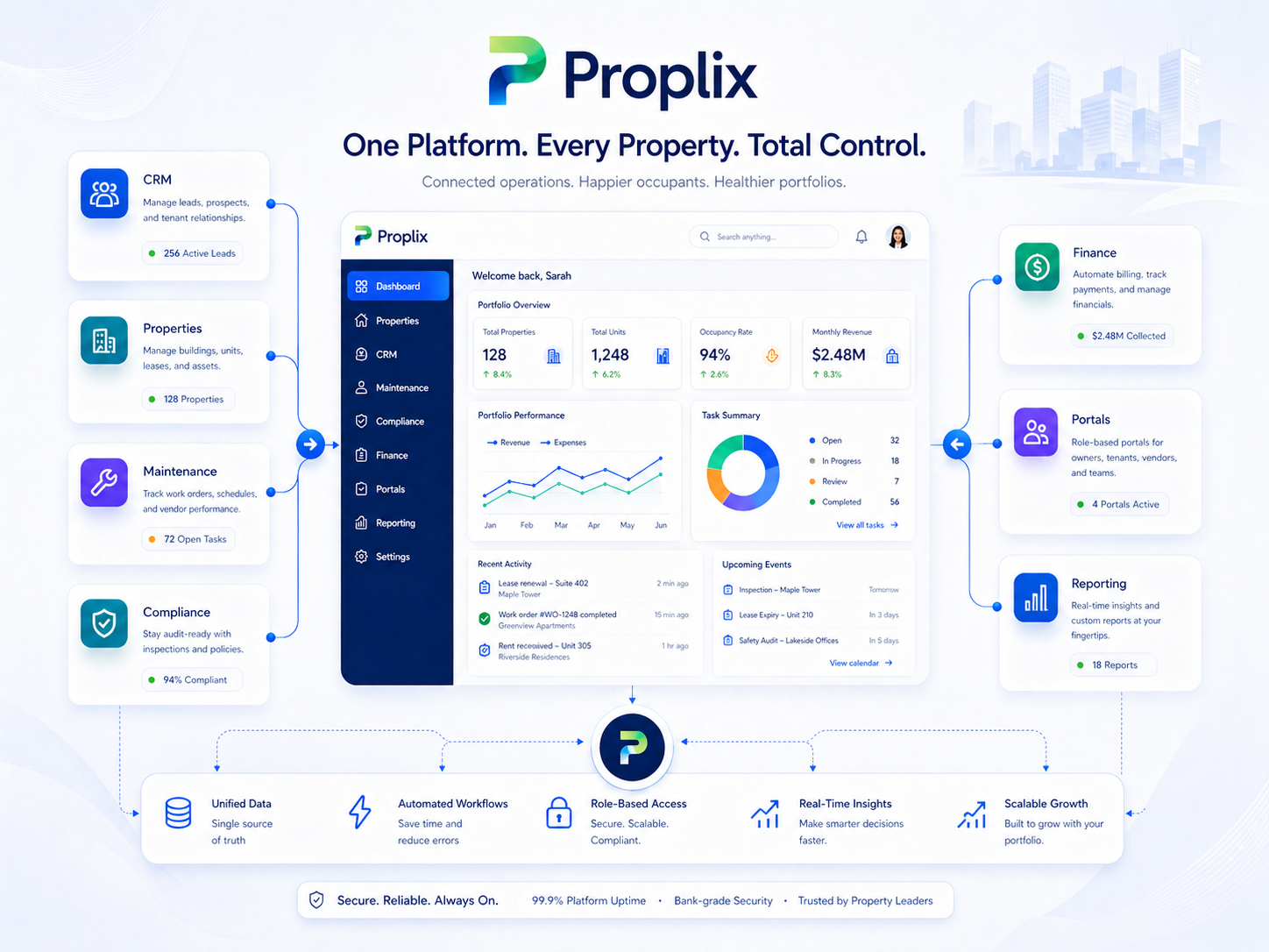 Proplix API integration hub workflow