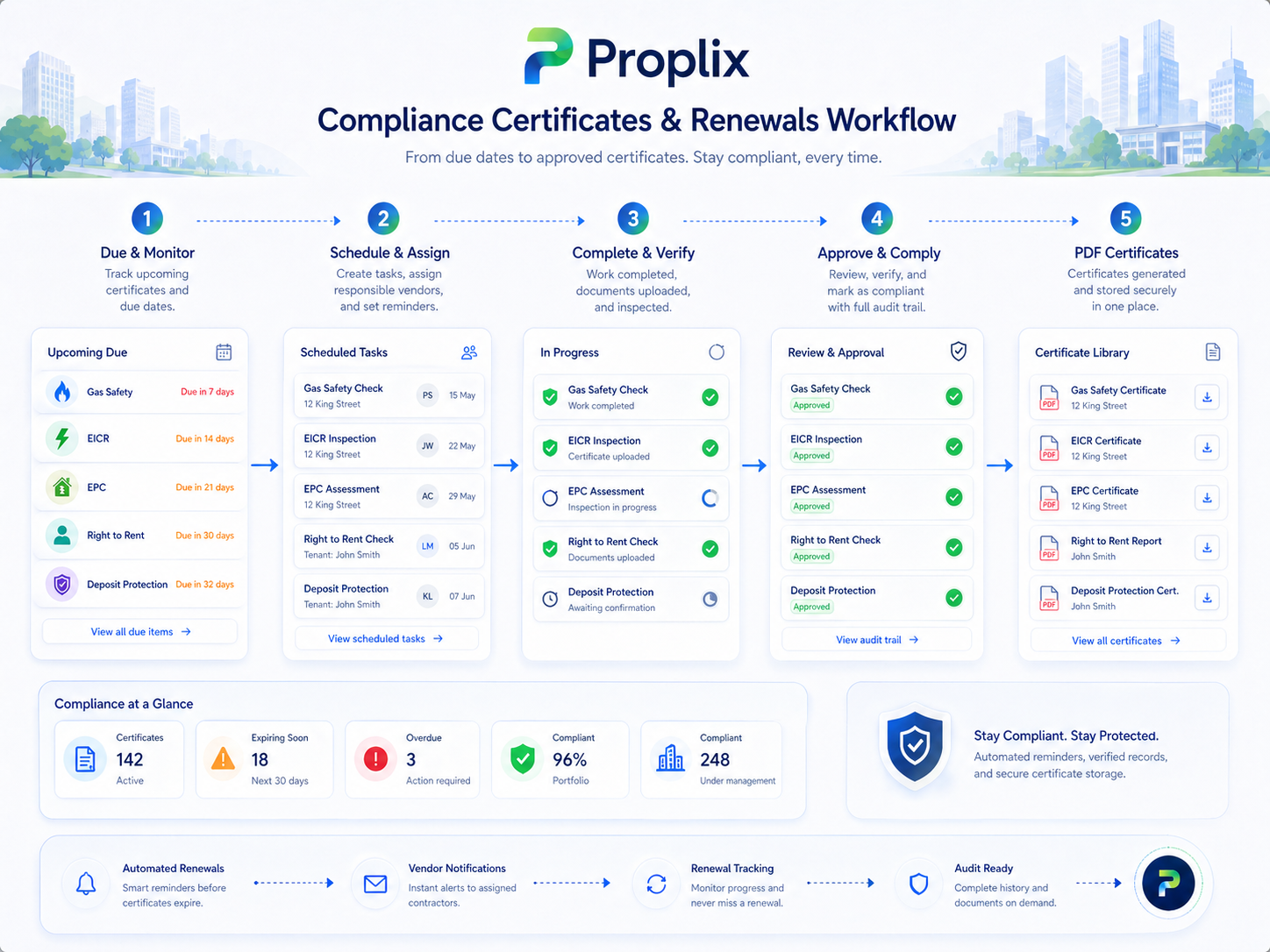 Compliance analytics