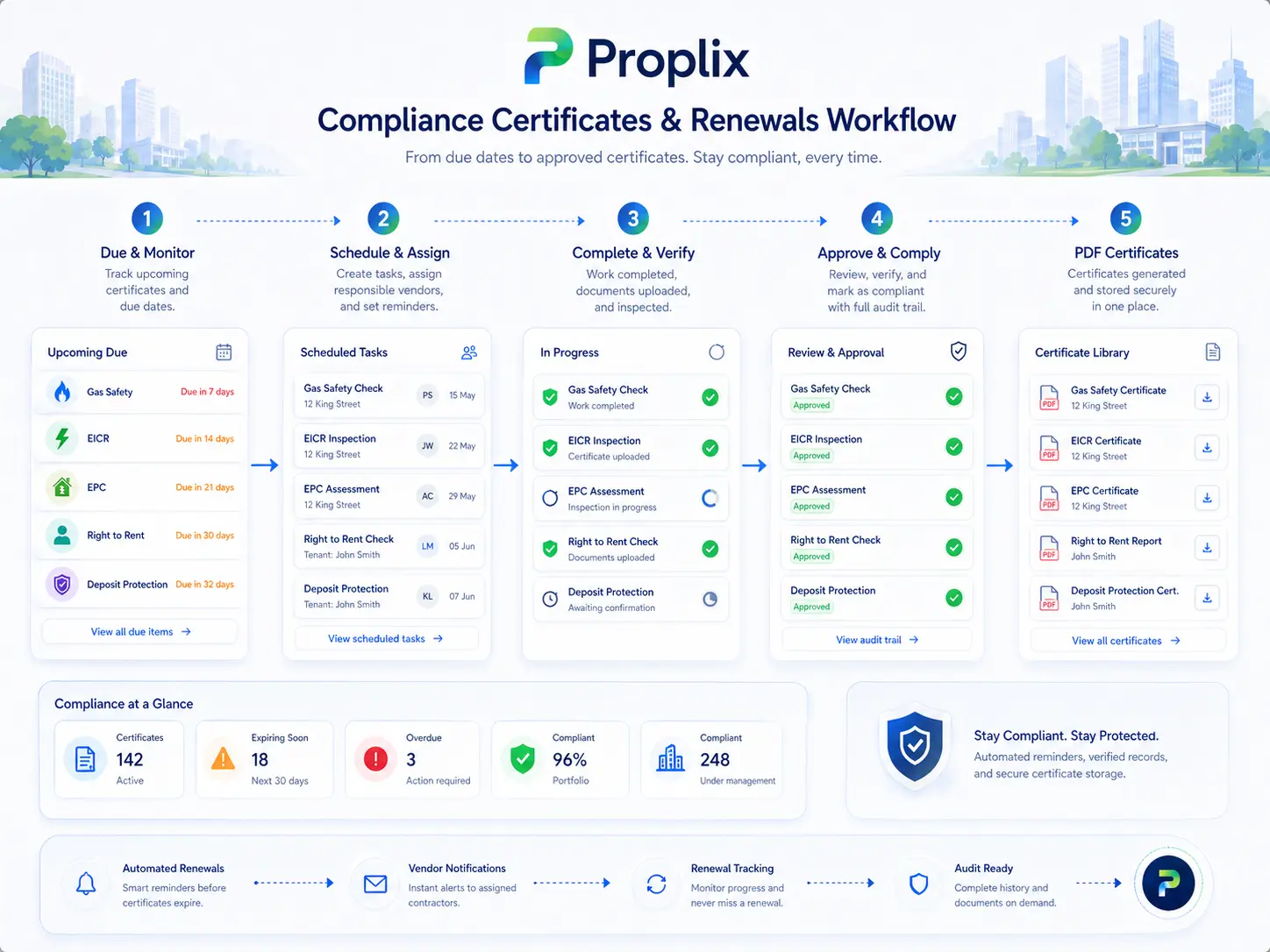 Compliance analytics