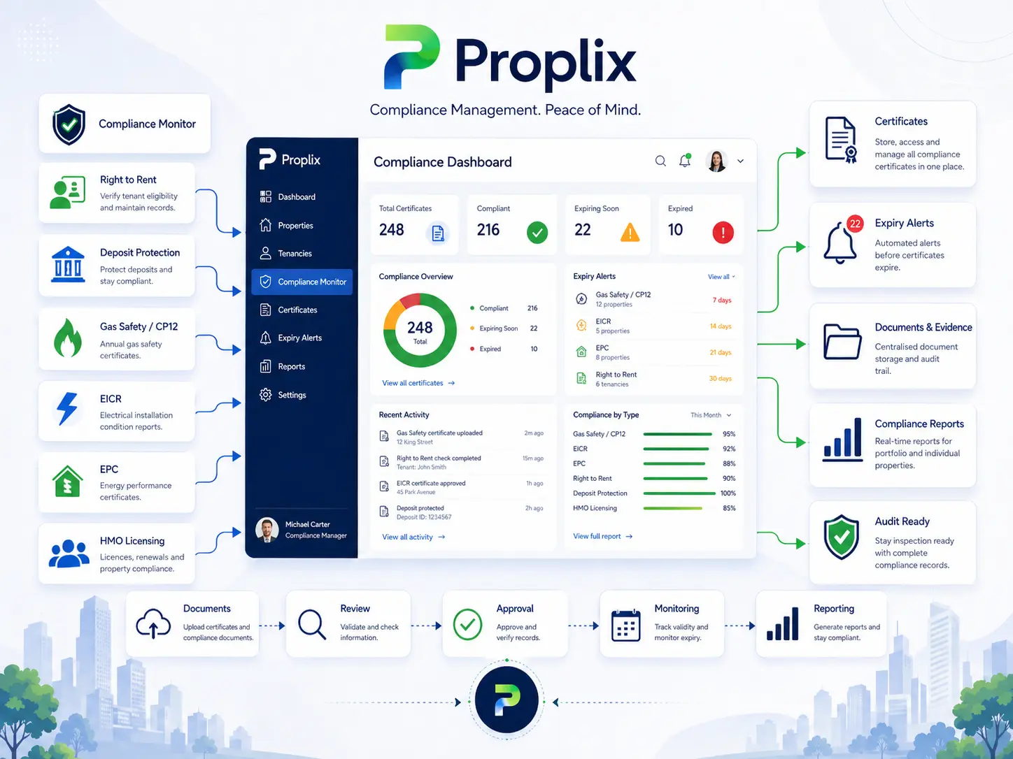 Compliance engine